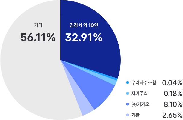 주주구성 차트