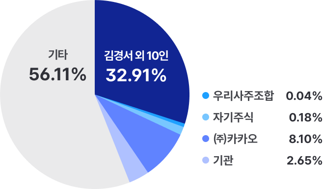 주주구성 차트